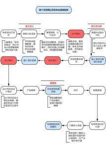 兩張圖教你看懂互聯(lián)網(wǎng)公司產(chǎn)品發(fā)布會流程共性